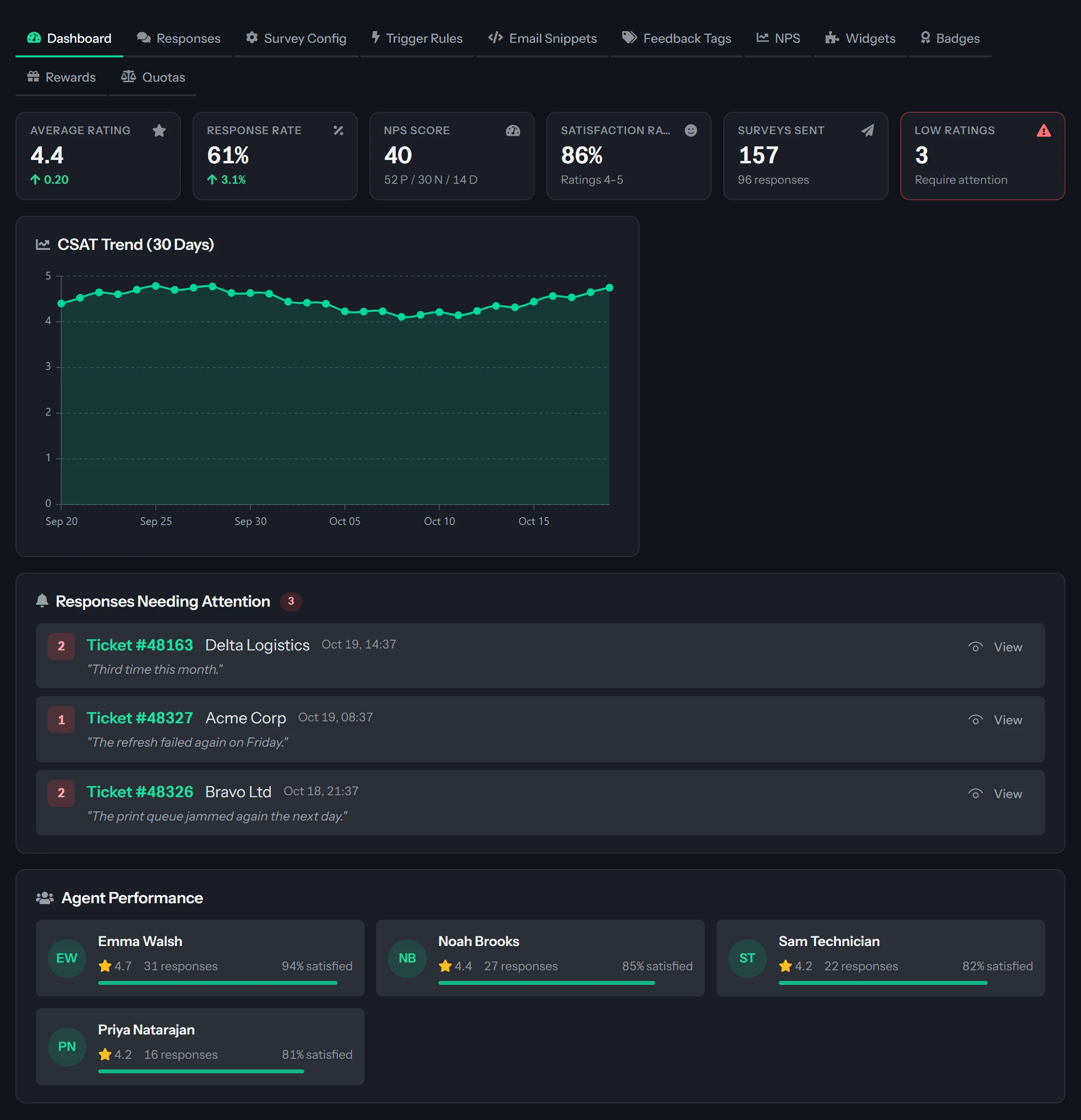 The Dashboard tab of CSAT Administration for the last 30 days: six tiles for Average Rating 4.4 with an arrow, Response Rate, NPS Score worked out from ratings with its promoter, passive and detractor counts, Satisfaction Rate, Surveys Sent and Low Ratings; a 30-day CSAT trend line; a Responses Needing Attention list with three low ratings and View buttons; and an Agent Performance list of the four technicians on the team.
