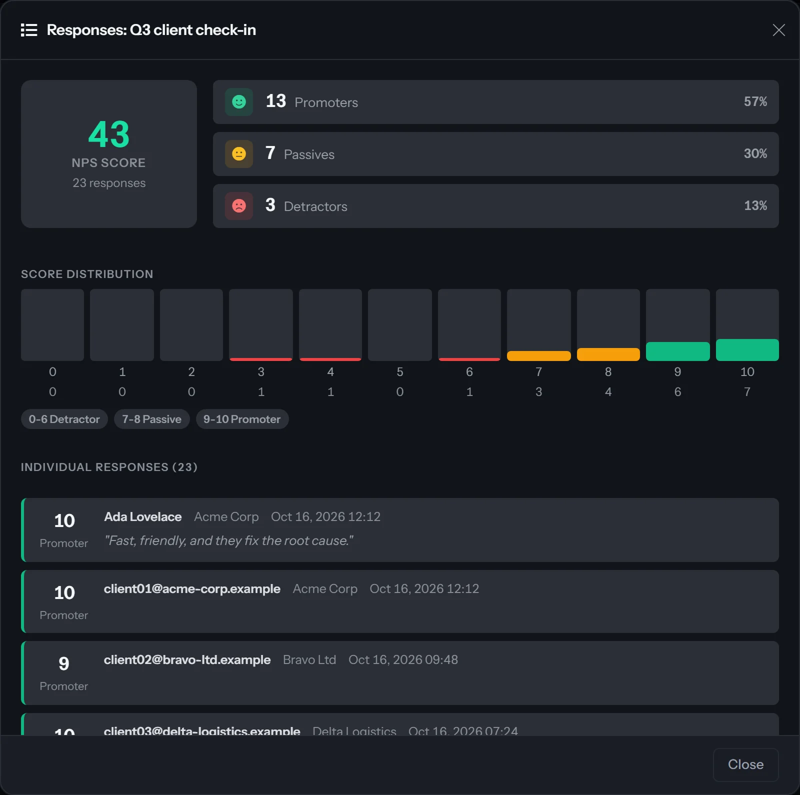 The Q3 client check-in responses dialog of CSAT Administration: an NPS score of 43 from 23 responses, with 13 promoters at 57 percent, 7 passives at 30 percent and 3 detractors at 13 percent; a score distribution from 0 to 10; the individual responses, starting with Ada Lovelace of Acme Corp scoring 10 with a comment, then the next responses by e-mail address; and a Close button.