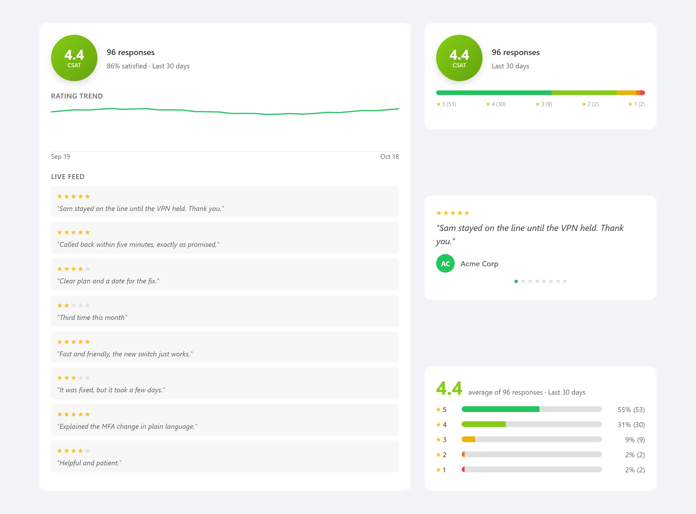 Four CSAT website widgets side by side on a plain page: a Score Badge reading 4.4 out of 5 from 96 responses with a rating distribution bar, a Full Dashboard with the score, satisfaction share, a trend line and a live feed, a Testimonial Carousel showing one five-star comment with its stars, and a Rating Distribution with a bar for each rating from 5 down to 1.