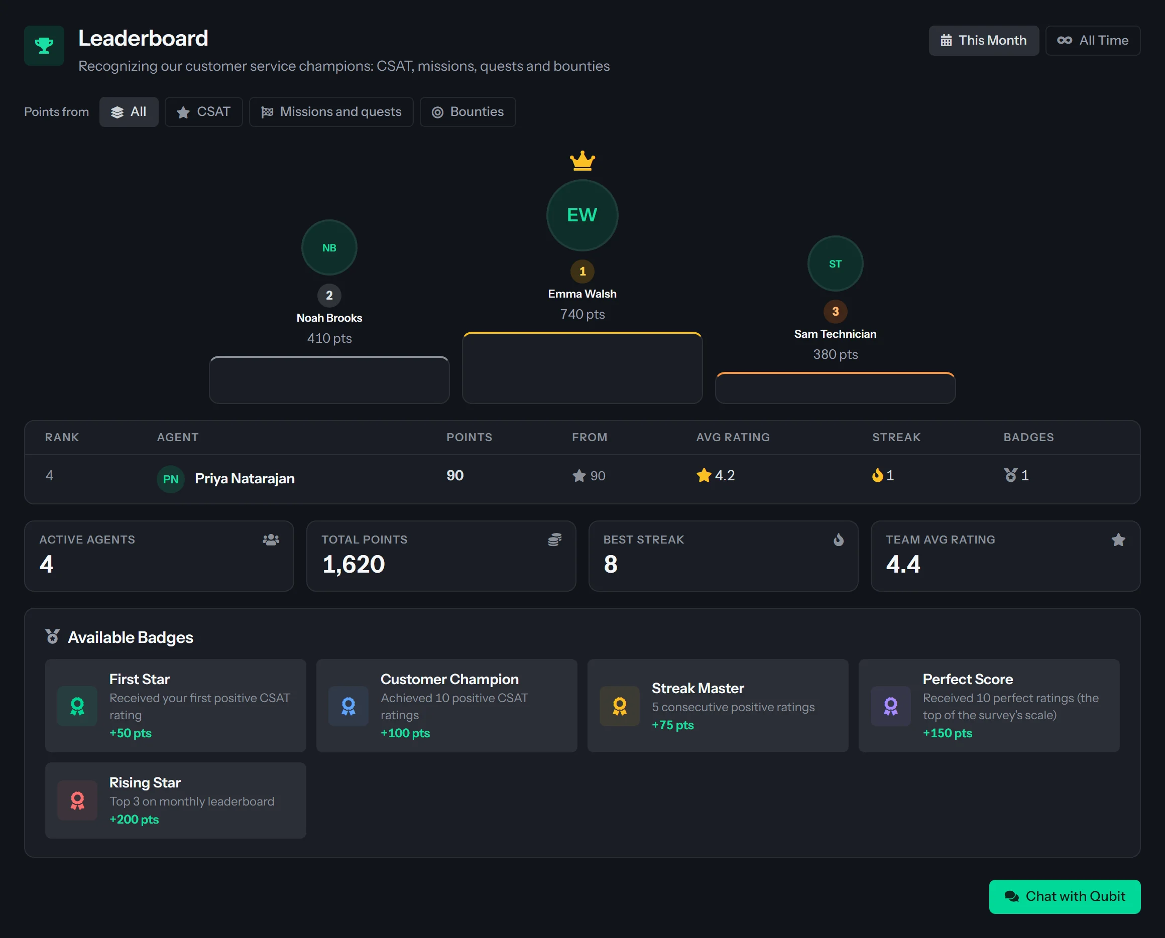 The Leaderboard for this month: a Points from filter reading All, CSAT, Missions and quests and Bounties; a podium with Emma Walsh first at 740 points, Noah Brooks second at 410 and Sam Technician third at 380; a table from fourth place with Priya Natarajan at 90 points, with where each agent's points came from, average rating, streak and badges; team totals for active agents (4), total points (1,620), best streak (8) and team average rating (4.4); and the badges available.