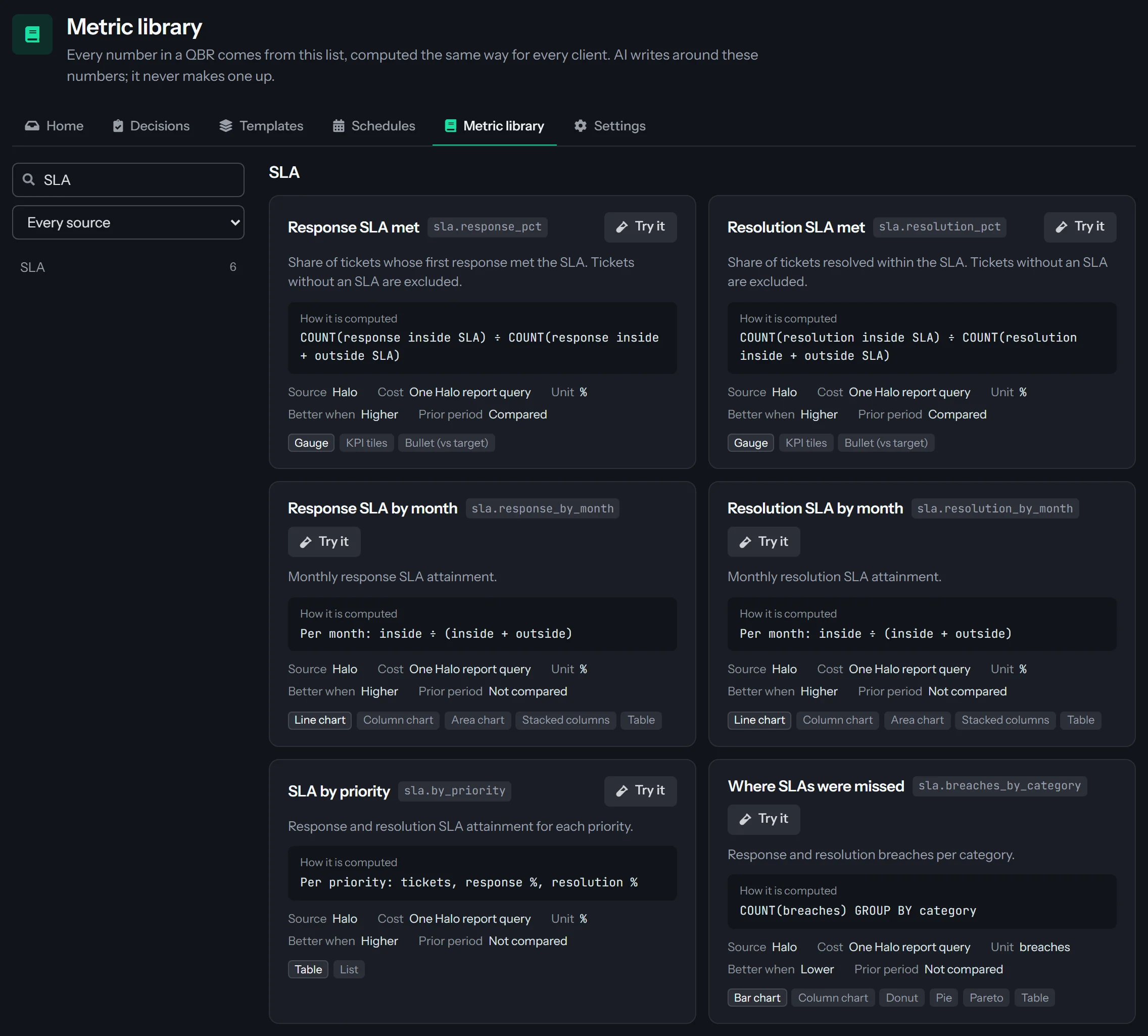 The Metric library page. A search box holds the term SLA, and the category list on the left shows the matching category, SLA, with 6 metrics. Metric cards for Response SLA met and Resolution SLA met each show a short key, a plain sentence, How it is computed as a formula, Source, Cost, Unit, Better when and Prior period, then the ways it can be shown with the default highlighted. A source filter under the search reads Every source, and each card has a Try it button.