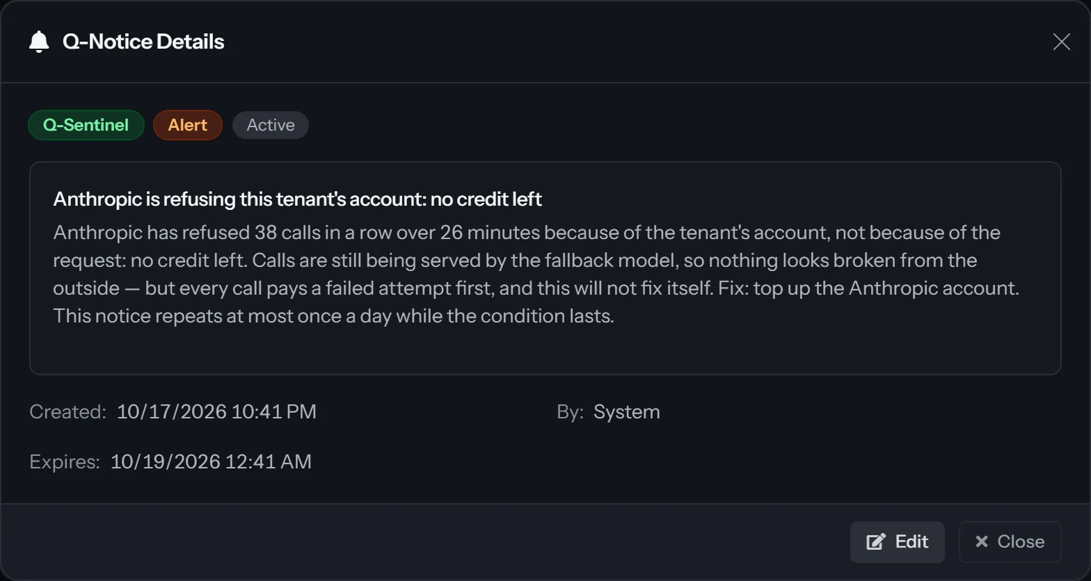 The Q-Notice Details dialog for an open AI provider health notice: a Q-Sentinel badge, severity Alert and Active, and no LLM badge. The title gives a provider and the cause, no credit left, and the message names the provider, the cause and the fix and says calls are still being served by the fallback model. It shows Created, By System and an Expires time a little over a day after it was created, with Edit and Close buttons.