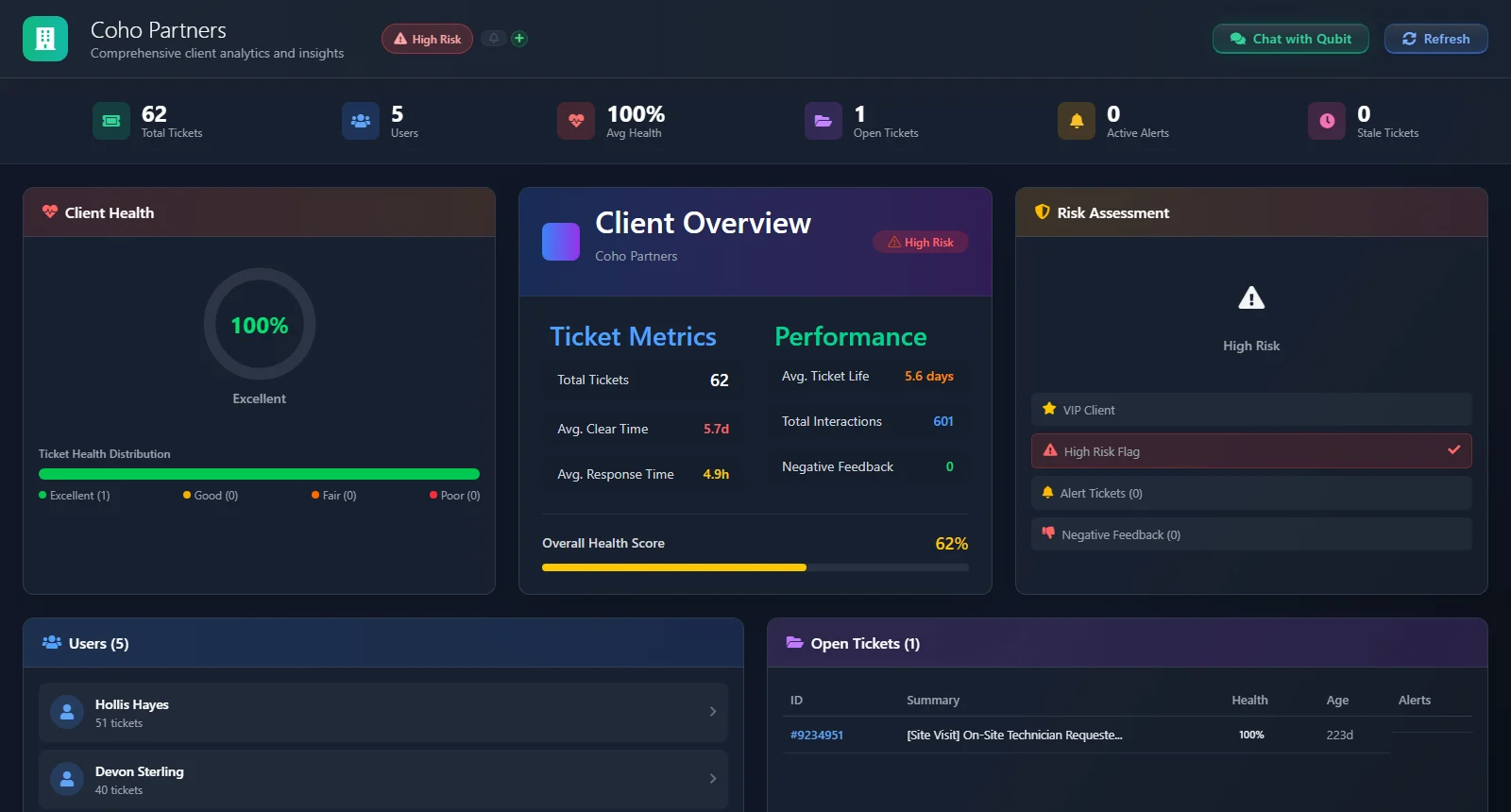 The QuantumOps Client Dashboard on a HaloPSA client record: counters for total tickets, users, average health, open tickets, active alerts and stale tickets, a client health gauge, ticket metrics and an Overall Health Score, a risk assessment with the High Risk flag, and the client's users and open tickets.