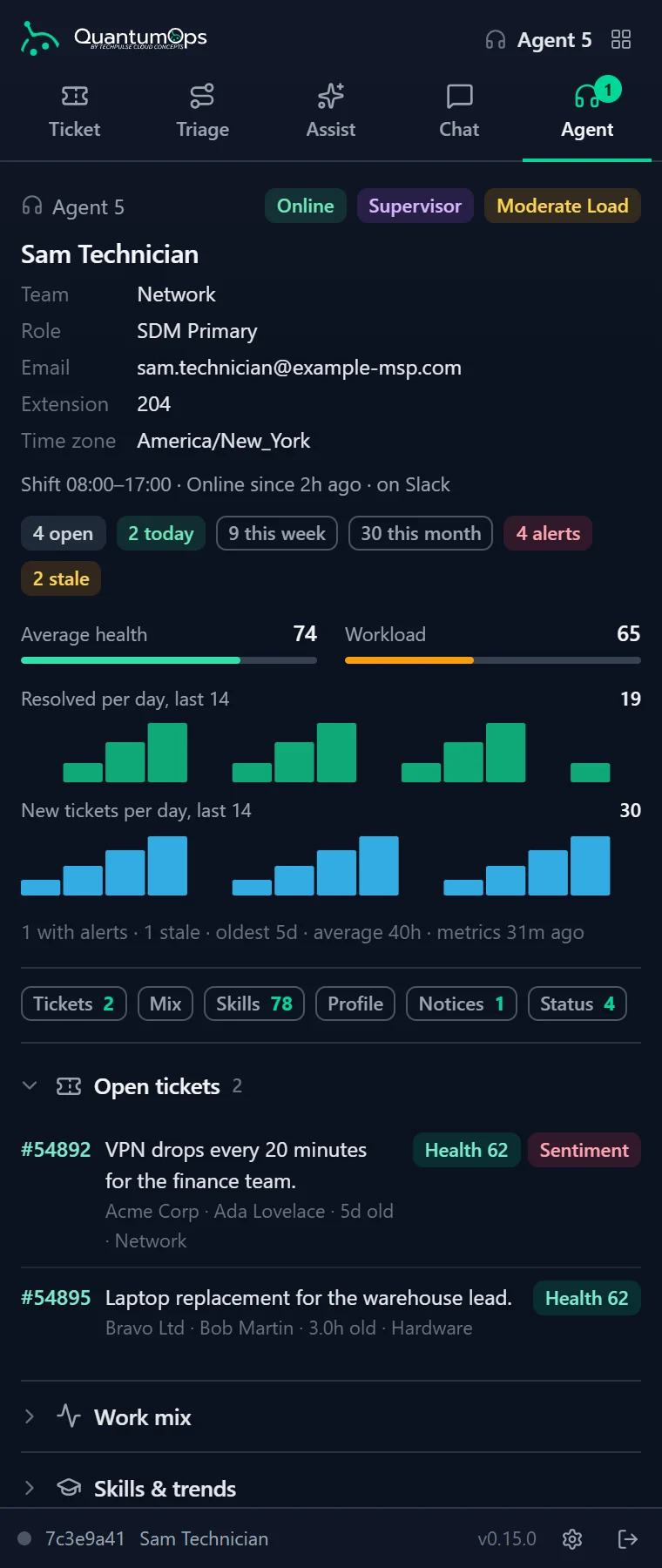 The extension's Agent tab for Sam Technician: online status, supervisor and moderate-load chips, team, role and shift, tickets resolved today, this week and this month, average health and workload, 14-day charts of resolved and new tickets, and his open tickets.