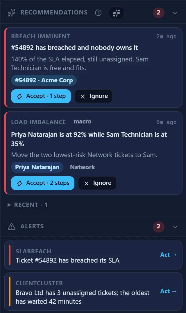 The right column of the QuantumOps dispatch board: a breach-imminent recommendation to assign an unowned ticket to Sam Technician and a load-imbalance recommendation to move two tickets, each with Accept and Ignore, then SLA-breach and client-cluster alerts and capacity for the next four hours.